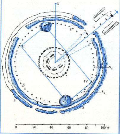 Схема расположения мегалитов Стоунхенджа. Основная часть сооружения состоит из пяти попарно перекрытых тяжелых трилитов (1) высотой 7 м, опоясанных каменным кругом [так называемым сарсеновым кольцом (2)], которое образовано 30 перекрытыми каменными колоннами. Каждая из колонн имела высоту 5 м. Полагают, что сарсеновое кольцо построено в начале бронзового века (около 1600г. до н.э.); круг из более мелких так называемых голубых камней (3), расположенный ближе к центру, сооружен примерно на 150 лет раньше. Еще более древним является вал (4) стометровогЪ диаметра, охватывающий почти все сооружение. Свободным оставлено лишь направление 'северовосток'. Отсюда начинается еще один вал длиной примерно в 500 м, идущий вдоль искусственной 'аллеи'. Вдоль внутреннего вала (6) расположены по кругу 56 лунок-древних кострищ - глубиной до 110 см каждая. Эти углубления впервые были описаны в 1663 г. английским археологом Джоном Обри, составившим по поручению Карла II карту Стоунхенджа. Внутри круга Обри холмами и камнями отмечены 4 точки (I-IV), лежащие в вершинах четырехугольника; точка пересечения его диагоналей определяет центр всего сооружения. Оба внутренних каменных сооружения имеют подковообразную форму, а разрыв между ними указывает направление 'аллеи'. Ширина большей подковы точно соответствует ширине 'аллеи'. В середине аллеи, примерно в 79 м от центра сооружения, расположен так называемый Пяточный камень (7): Снаружи (8) сооружение окружено рвами и холмами. Каменными блоками, очевидно, отмечали некоторые особые положения Луны и Солнца
