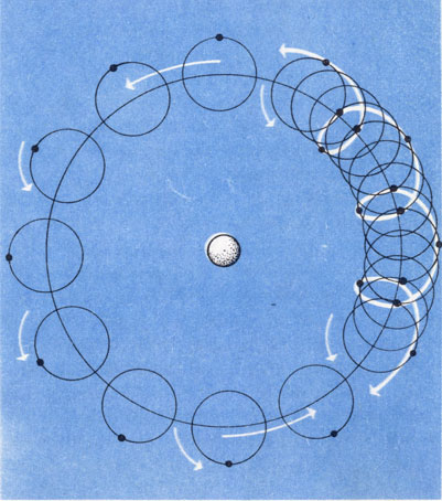 Движение планеты по эпициклам. Планета перемещается по малому кругу (эпициклу), центр которого движется по большому кругу (деференту). Центр деферента совпадает с центром мира (он же центр Земли). В результате создается наблюдаемое петлеобразное движение планет