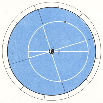 Теория движения Солнца (1) по Гиппарху. Земля (2) находится в центре Мира-сферы неподвижных звезд (3), но центр солнечной орбиты (4) смещен относительно центра мира