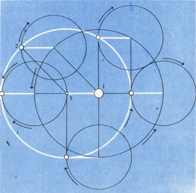 Движение Солнца по Гиппарху. Как видно из чертежа, изображение движения Солнца выглядит одинаково как в теории эпициклов, так и в теории эксцентров - результирующая орбита (обозначена белой' жирной кривой) одна и та же. 1 - Земля; 2 - Солнце; 3 - центр эксцентра