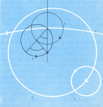Движение Меркурия (по Копернику). В построении картины движения были использованы элементы античной теории планет: планета движется по периферии второго эпицикла (1), центр которого перемещается по первому эпициклу (2). Центр первого эпицикла в свою очередь перемещается по малому (внутреннему) кругу (3), центр которого движется по малому (внешнему) кругу (4). Центром орбиты деферента (5), вокруг которого с определенным периодом колеблется центр первого эпицикла, является Солнце
