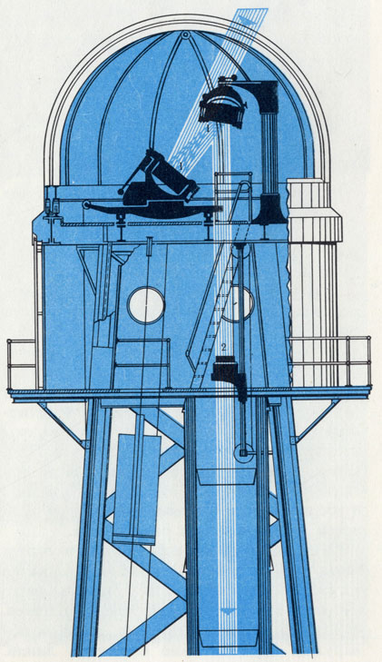 Конструкция телескопа для наблюдения Солнца в обсерватории Маунт-Вилсон; показаны два отклоняющих зеркала целостата (1), направляющие свет в шахту башни, где расположен объектив, который может перемещаться по высоте