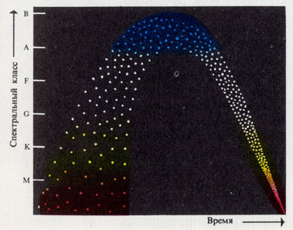 Схематическое изображение процесса эволюции звезд (представление, сложившееся после открытия гигантов и карликов). Красные гиганты (звезды с малой плотностью) - начало жизненного пути звезд и белые карлики (звезды с высокой плотностью) - конец звездной эволюции