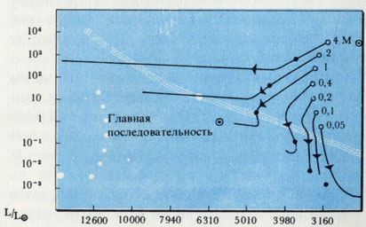 Пути эволюции звезд с различной начальной массой на диаграмме Герцшпрунга - Рессела (М0- масса Солнца, L/L0-светимость относительно светимости Солнца)