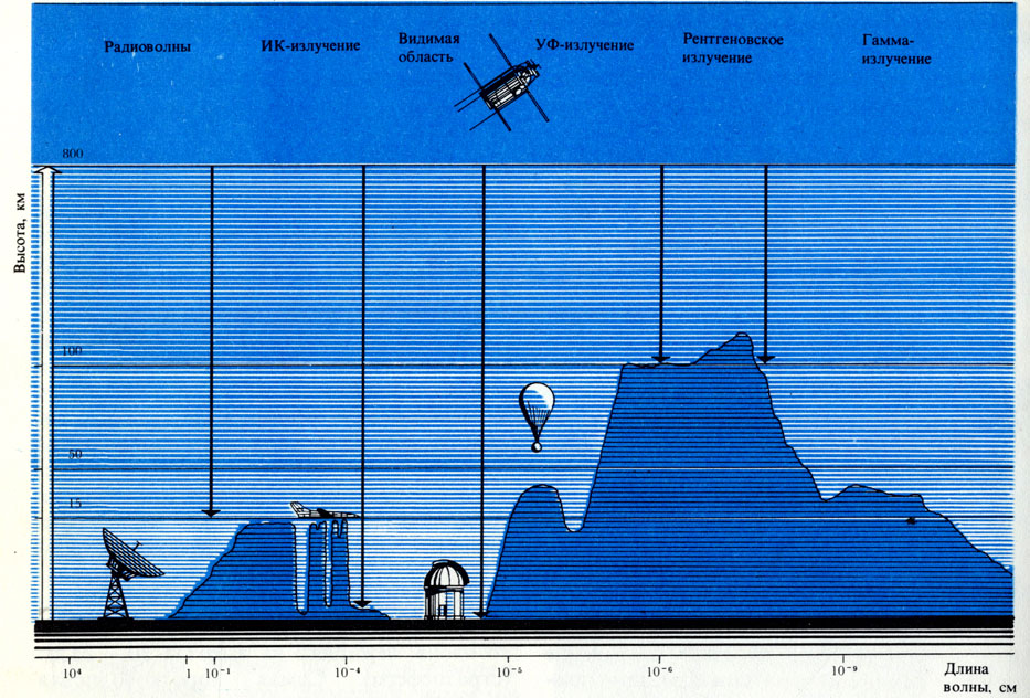 Схема, показывающая 'возможности' астрономических наблюдений. По оси ординат отложена высота над уровнем моря (км); по оси абсцисс - длина волны электромагнитного излучения (от радио- до гамма-излучения). Как следует из рисунка, существуют только два 'окна', через которые электромагнитное излучение из космоса может беспрепятственно проникать сквозь земную атмосферу: 'радиоокно' (диапазон радиоволн) и 'оптическое окно' (диапазон видимого света). Для эффективной регистрации других видов излучения измерительную аппаратуру необходимо поднимать на различные высоты над поверхностью Земли или выводить за пределы земной атмосферы в ближний космос